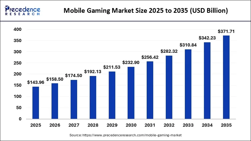 Mobile Gaming Market Size Forecast (2025–2035)
