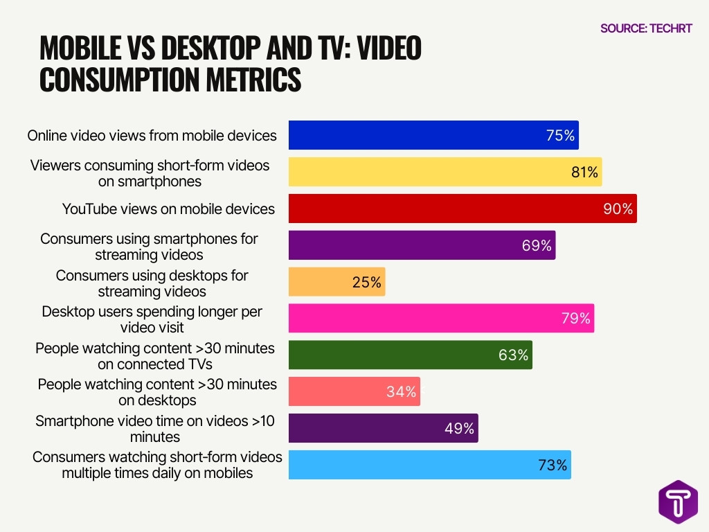 Mobile vs Desktop and TV: Video Consumption Metrics