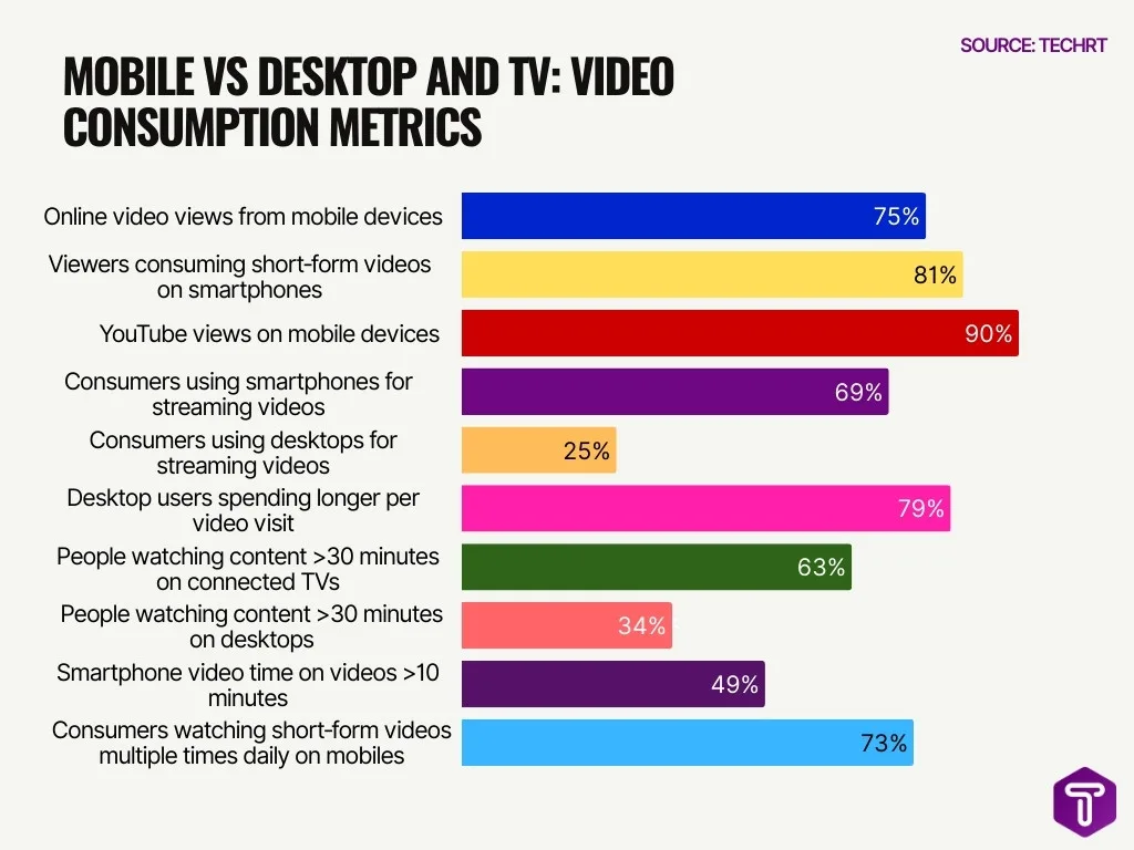 Mobile vs Desktop and TV: Video Consumption Metrics Mobile vs Desktop and TV: Video Consumption Metrics