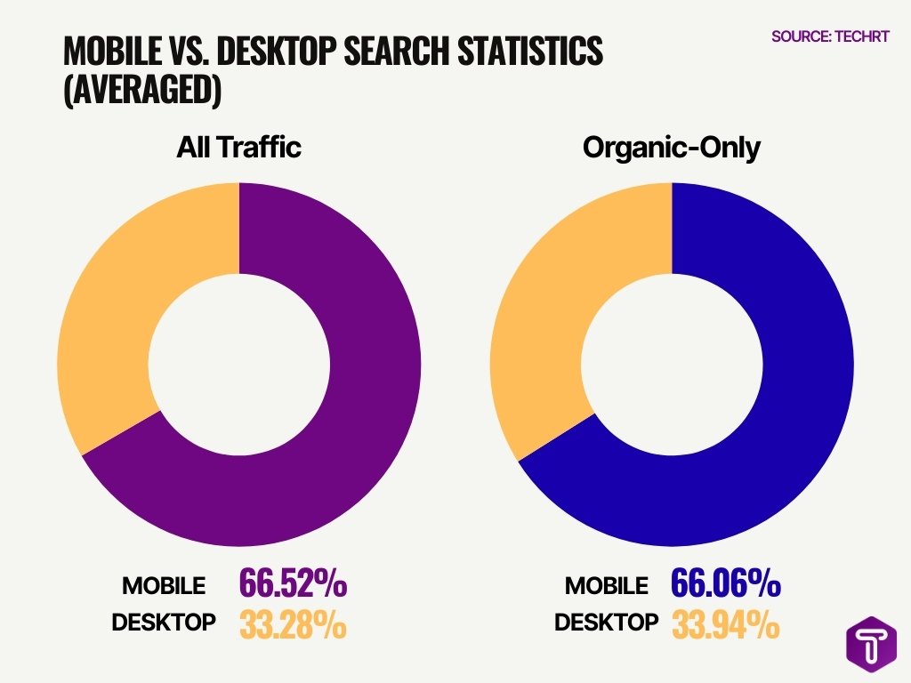 Mobile vs. Desktop Search Statistics (Averaged) Mobile vs. Desktop Search Statistics (Averaged)