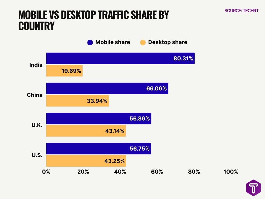 Mobile vs Desktop Traffic Share by Country Mobile vs Desktop Traffic Share by Country