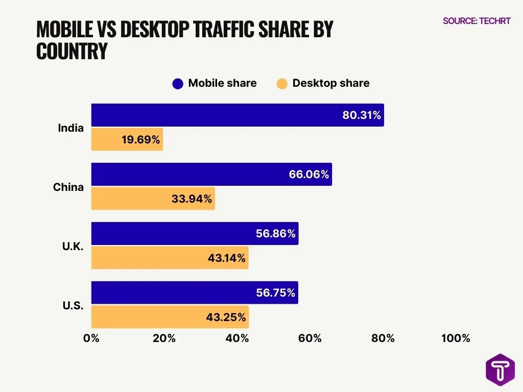 Mobile vs Desktop Traffic Share by Country Mobile vs Desktop Traffic Share by Country