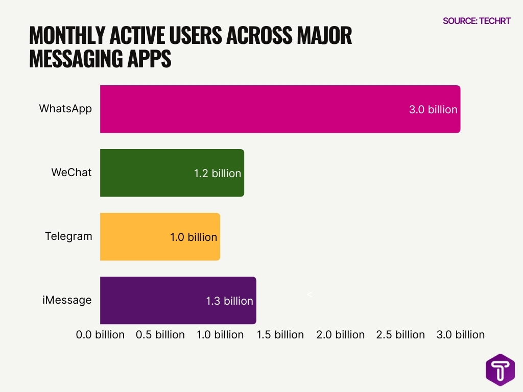 Monthly Active Users Across Major Messaging Apps