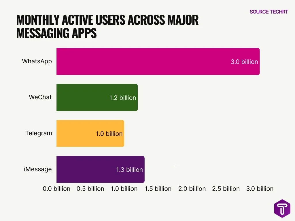 Monthly Active Users Across Major Messaging Apps Monthly Active Users Across Major Messaging Apps