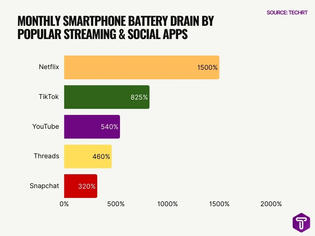 Monthly Smartphone Battery Drain by Popular Streaming & Social Apps Monthly Smartphone Battery Drain by Popular Streaming & Social Apps