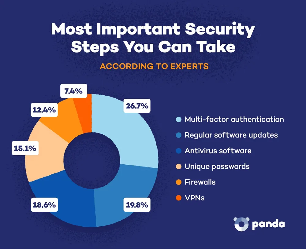 Most Important Security Steps You Can Take Most Important Security Steps You Can Take