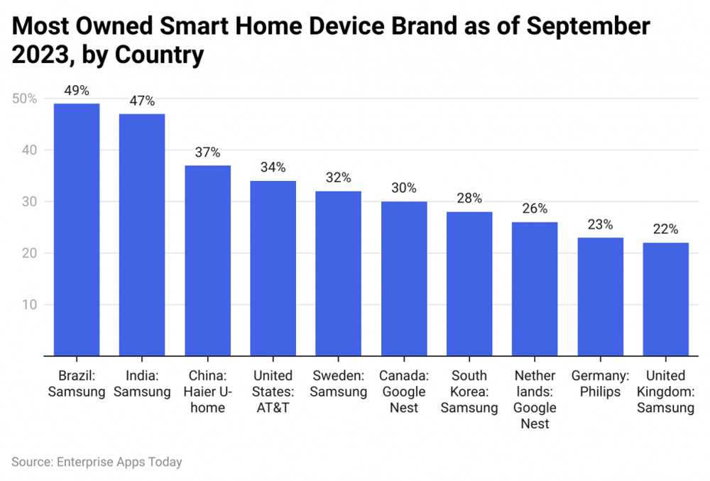 Most Owned Smart Home Device Brand