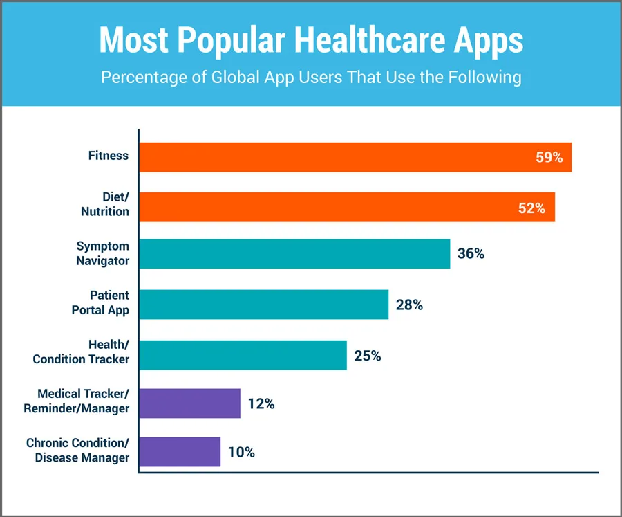 Most Popular Healthcare Apps Most Popular Healthcare Apps