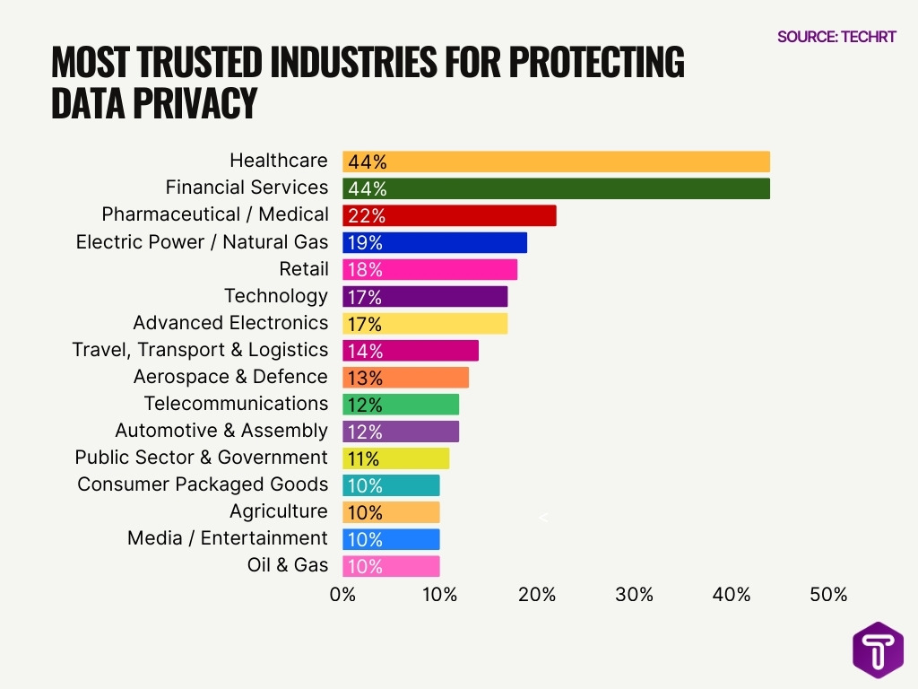 Most Trusted Industries For Protecting Data Privacy Most Trusted Industries For Protecting Data Privacy