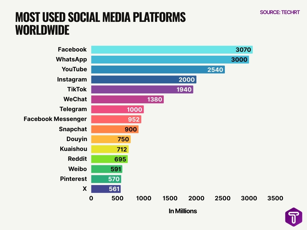 Most Used Social Media Platforms Worldwide