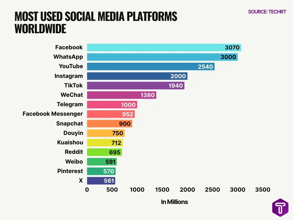 Most Used Social Media Platforms Worldwide Most Used Social Media Platforms Worldwide