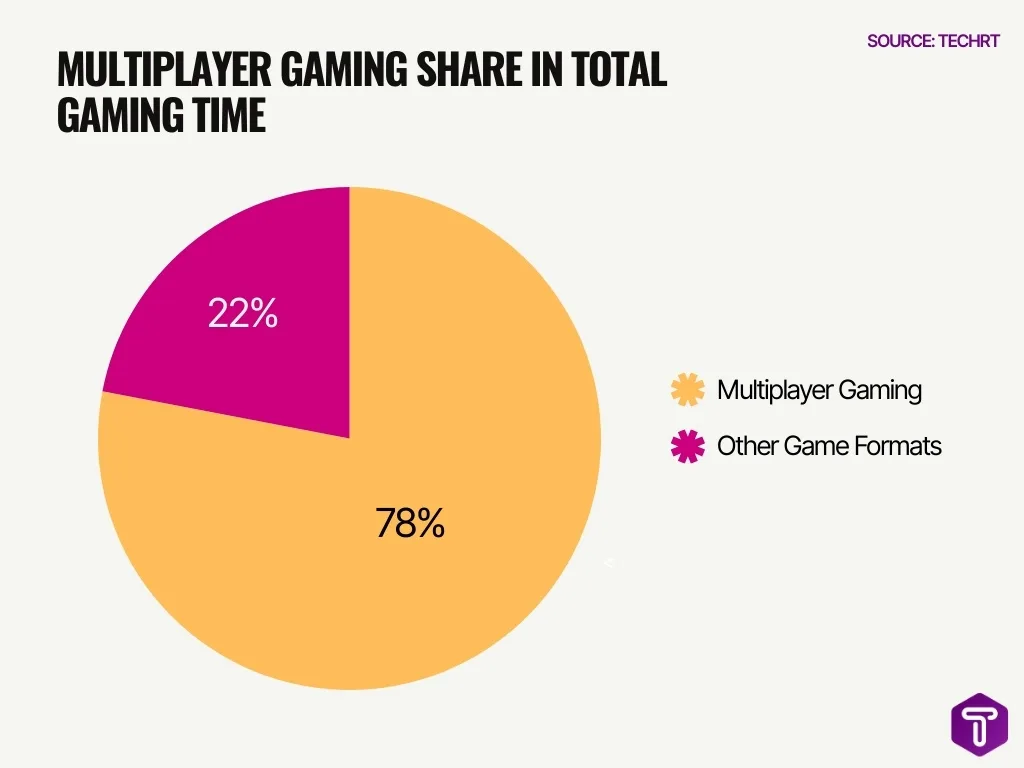 Multiplayer Gaming Share In Total Gaming Time Multiplayer Gaming Share In Total Gaming Time