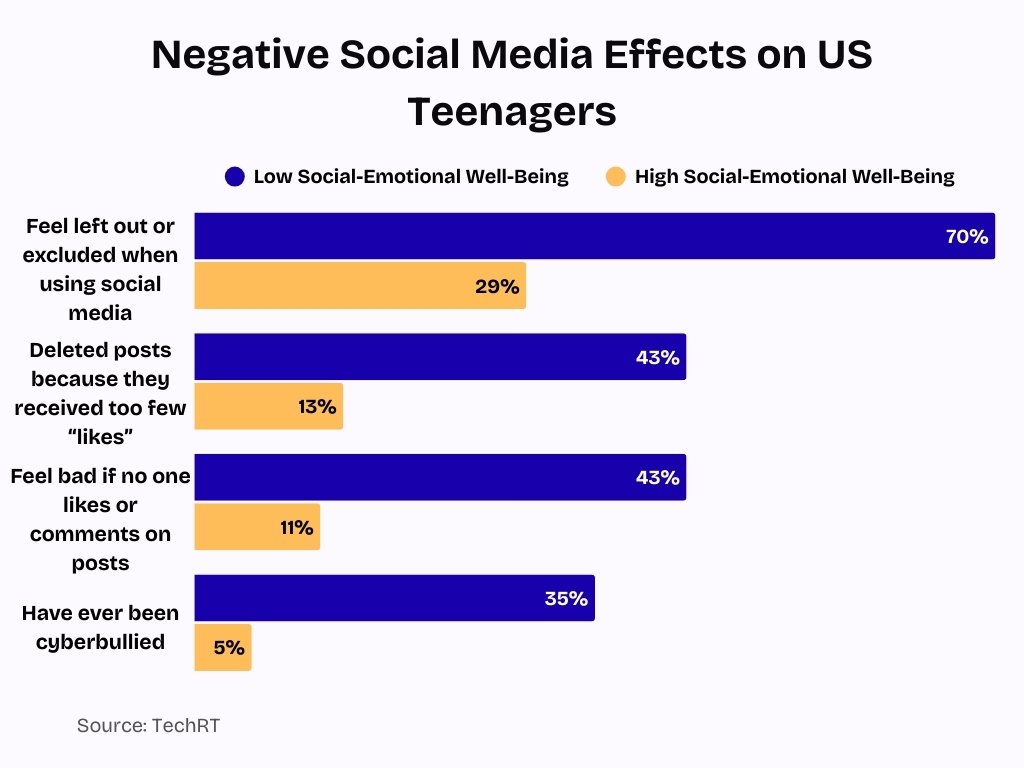 Negative Social Media Effects on US Teenagers