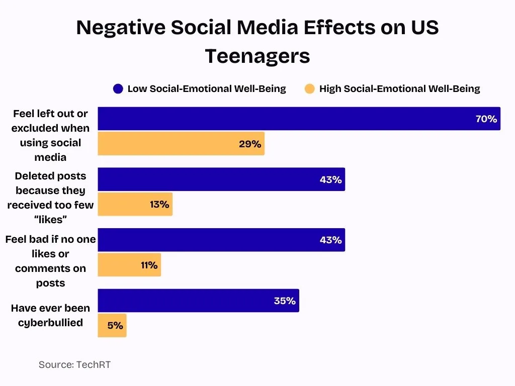 Negative Social Media Effects on US Teenagers Negative Social Media Effects on US Teenagers