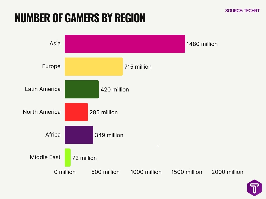 Number Of Gamers By Region