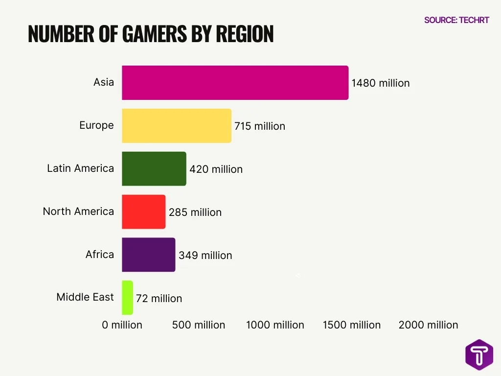 Number Of Gamers By Region Number Of Gamers By Region