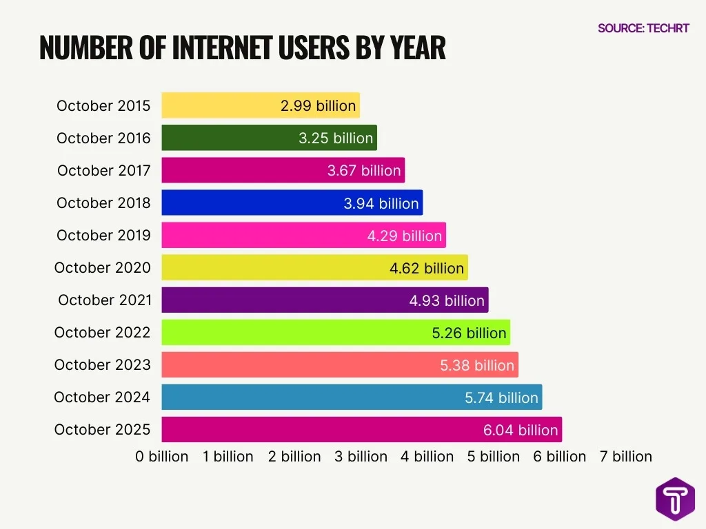Number Of Internet Users By Year Number Of Internet Users By Year