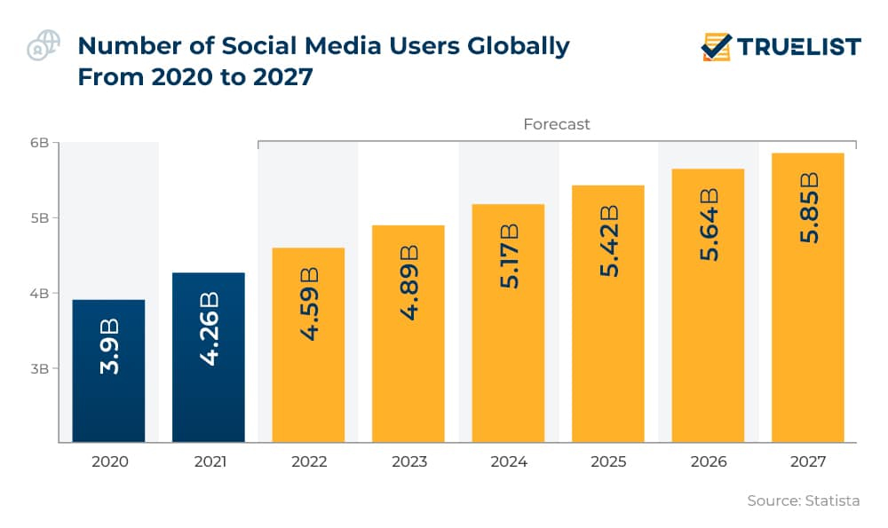 Number Of Social Media Users Worldwide 2020 2027