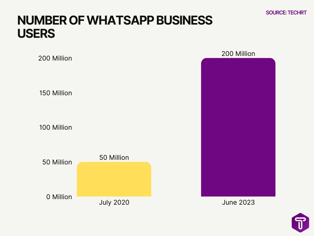 Number of WhatsApp Business Users