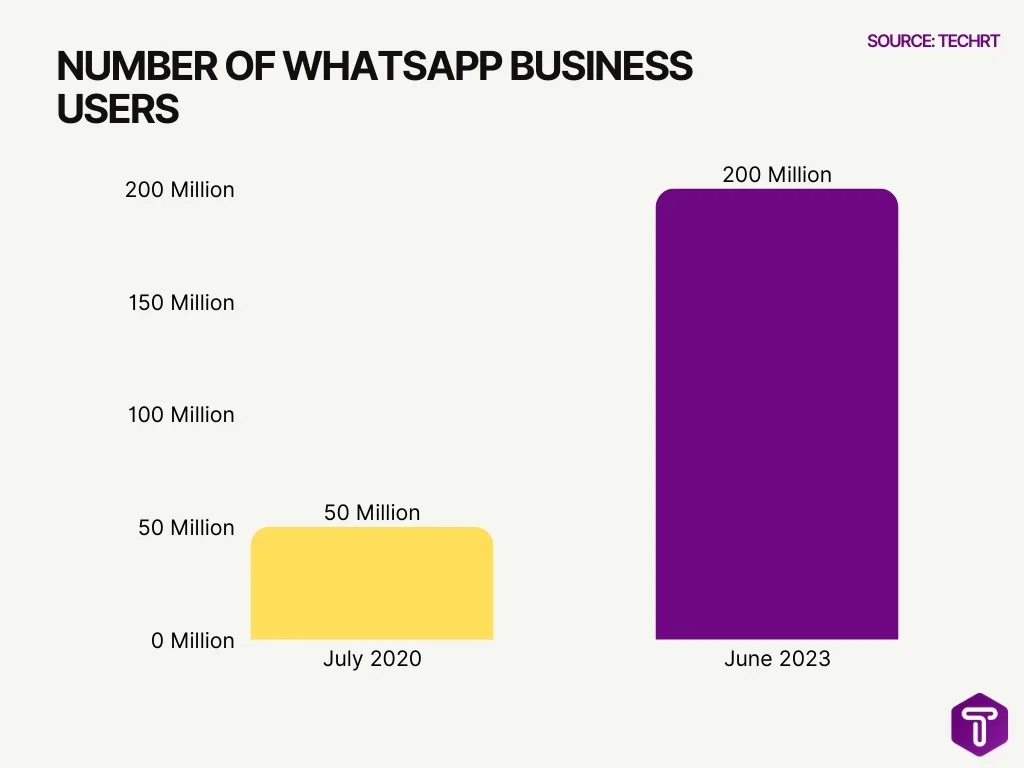 Number of WhatsApp Business Users Number of WhatsApp Business Users