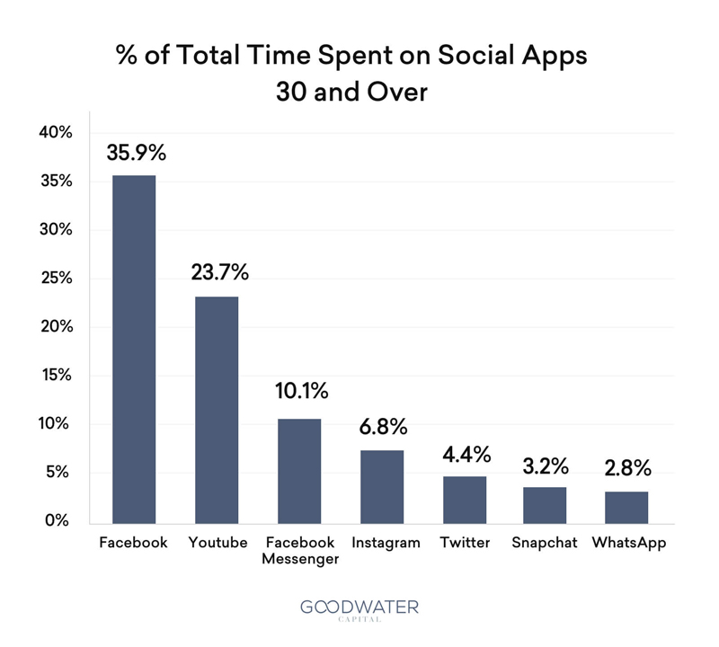 % of Total Time Spent on Social Apps (Age 30 and Over) % of Total Time Spent on Social Apps (Age 30 and Over)