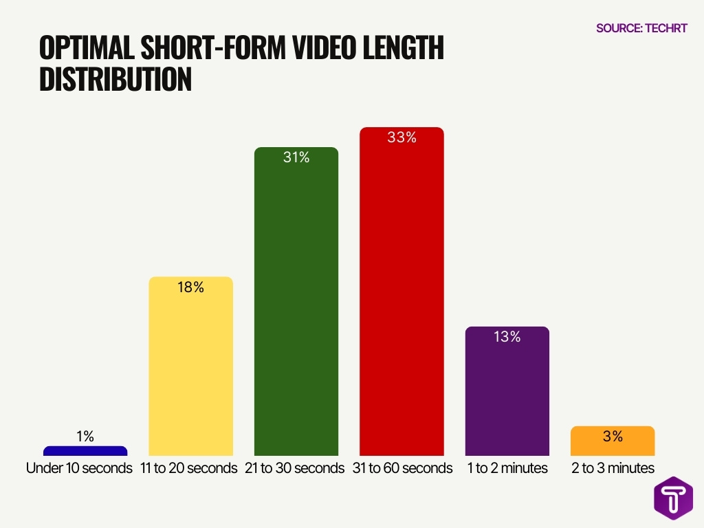 Optimal Short Form Video Length Distribution Optimal Short Form Video Length Distribution