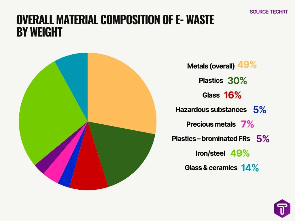 Overall Material Composition of E‑Waste by Weight Overall Material Composition of E‑Waste by Weight