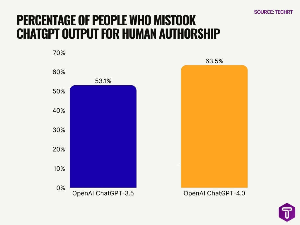 Percentage Of People Who Mistook Chatgpt Output For Human Authorship