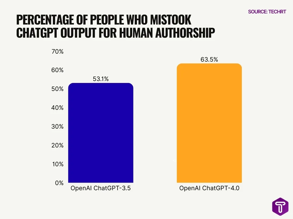 Percentage Of People Who Mistook Chatgpt Output For Human Authorship Percentage Of People Who Mistook Chatgpt Output For Human Authorship