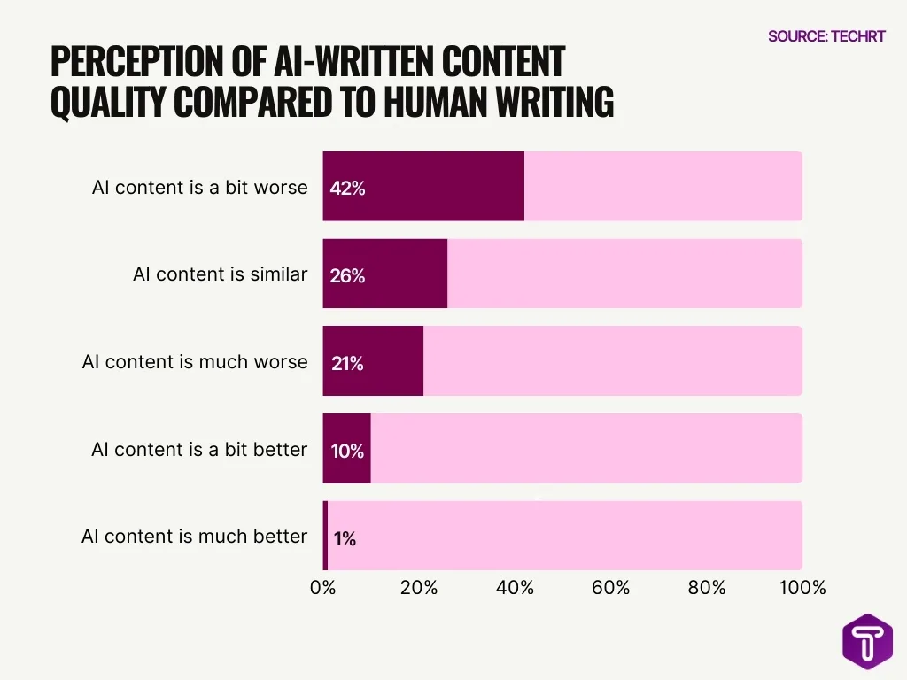 Perception Of Ai Written Content Quality Compared To Human Writing Perception Of Ai Written Content Quality Compared To Human Writing