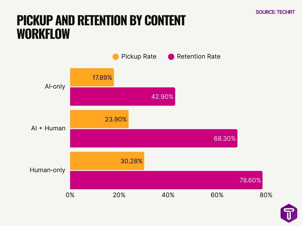 Pickup And Retention By Content Workflow