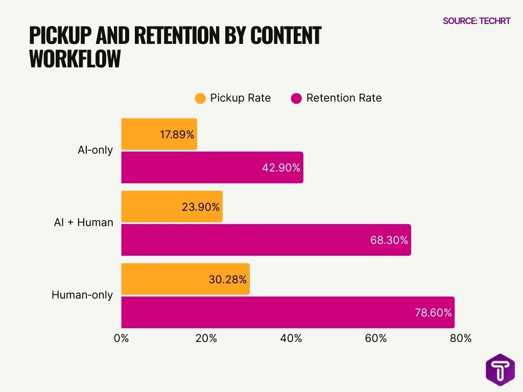 Pickup And Retention By Content Workflow Pickup And Retention By Content Workflow