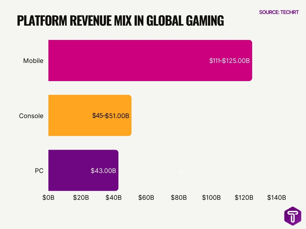 Platform Revenue Mix In Global Gaming