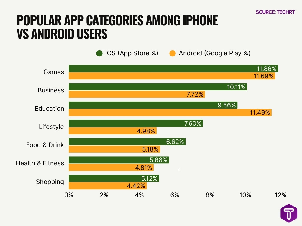 Popular App Categories Among Iphone Vs Android Users Popular App Categories Among Iphone Vs Android Users