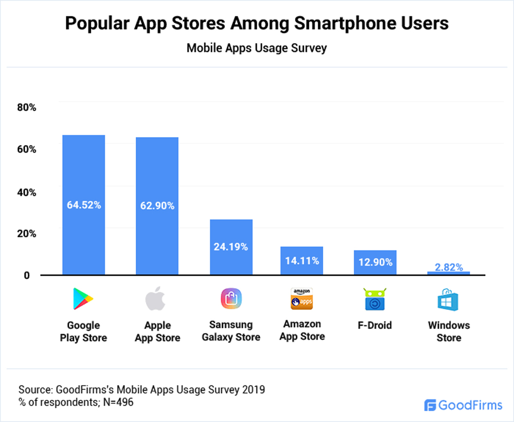Popular App Stores Among Smartphone Users Popular App Stores Among Smartphone Users