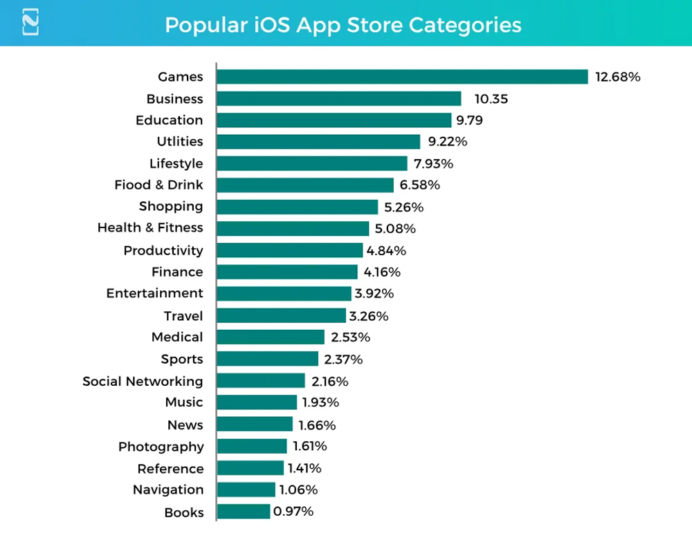 Popular iOS App Store Categories by Share