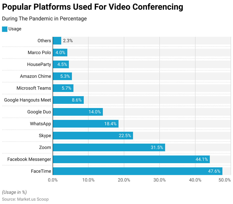 Popular Platforms Used for Video Conferencing During the Pandemic