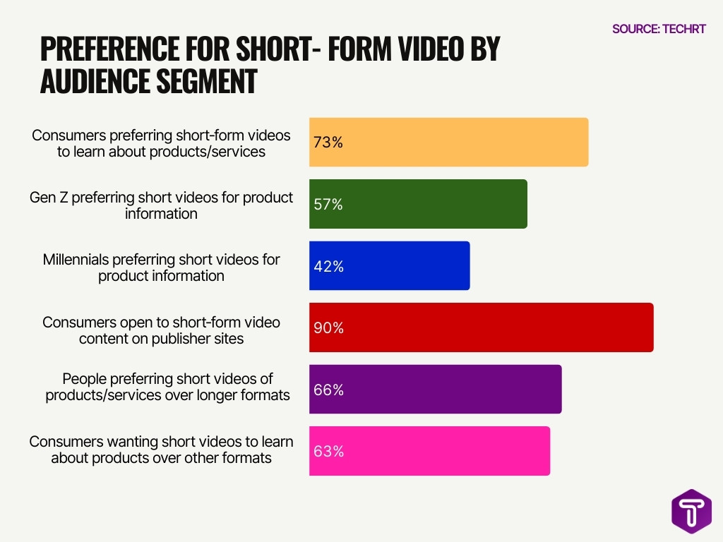 preference for short form video by audience segment