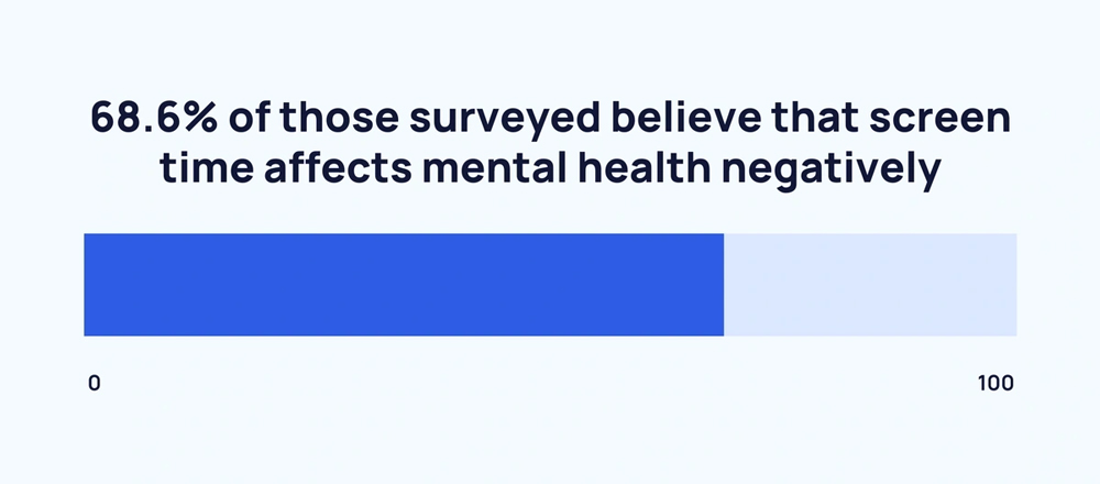Public Perception of Screen Time and Mental Health Public Perception of Screen Time and Mental Health