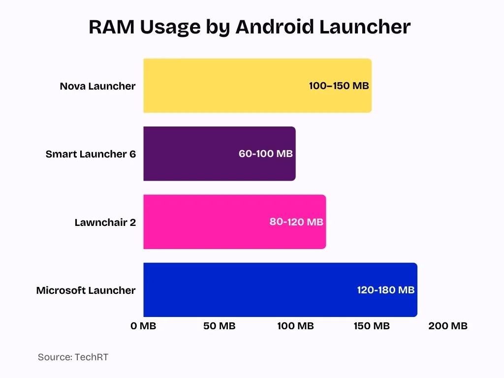 RAM Usage by Android Launcher