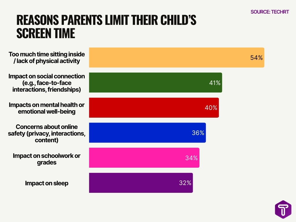 Reasons Parents Limit Their Child’s Screen Time Reasons Parents Limit Their Child’s Screen Time