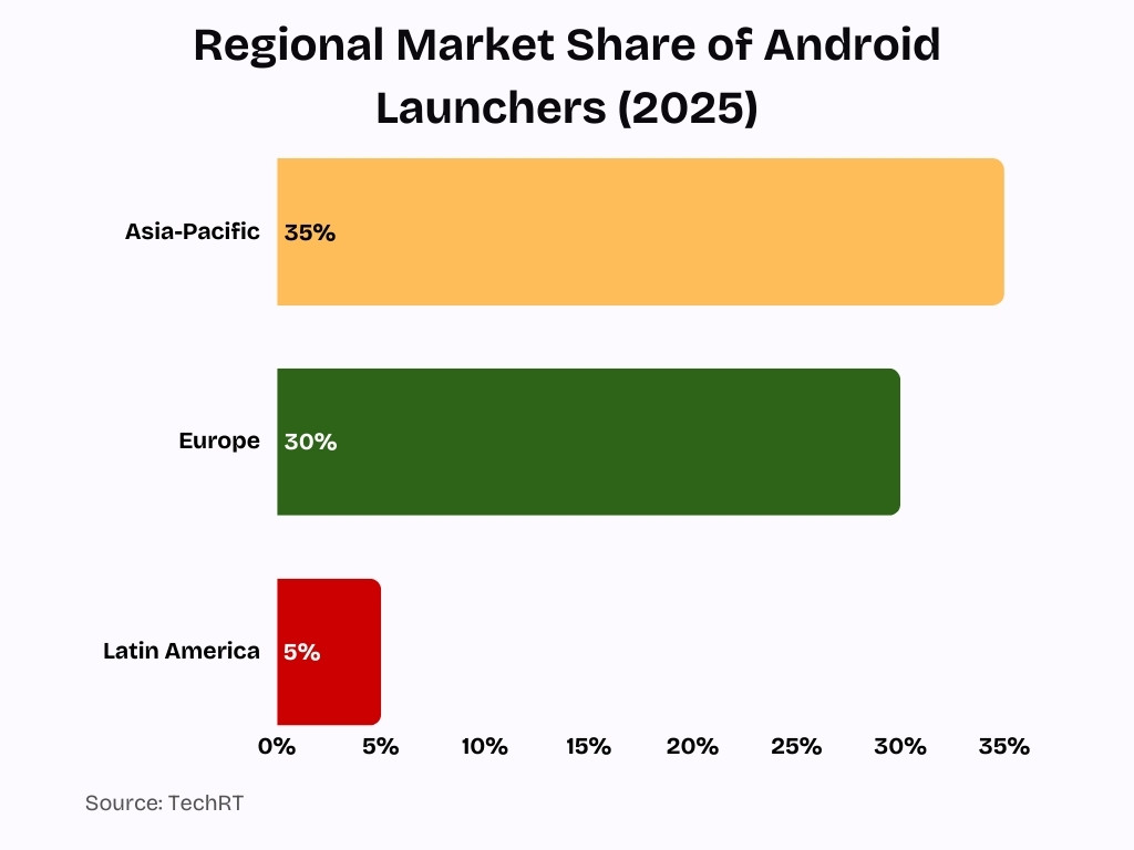 Regional Market Share of Android Launchers (2025)