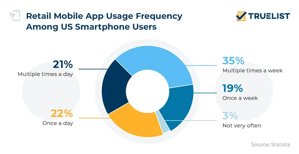Retail Mobile App Usage Frequency Among US Smartphone Users Retail Mobile App Usage Frequency Among Us Smartphone Users