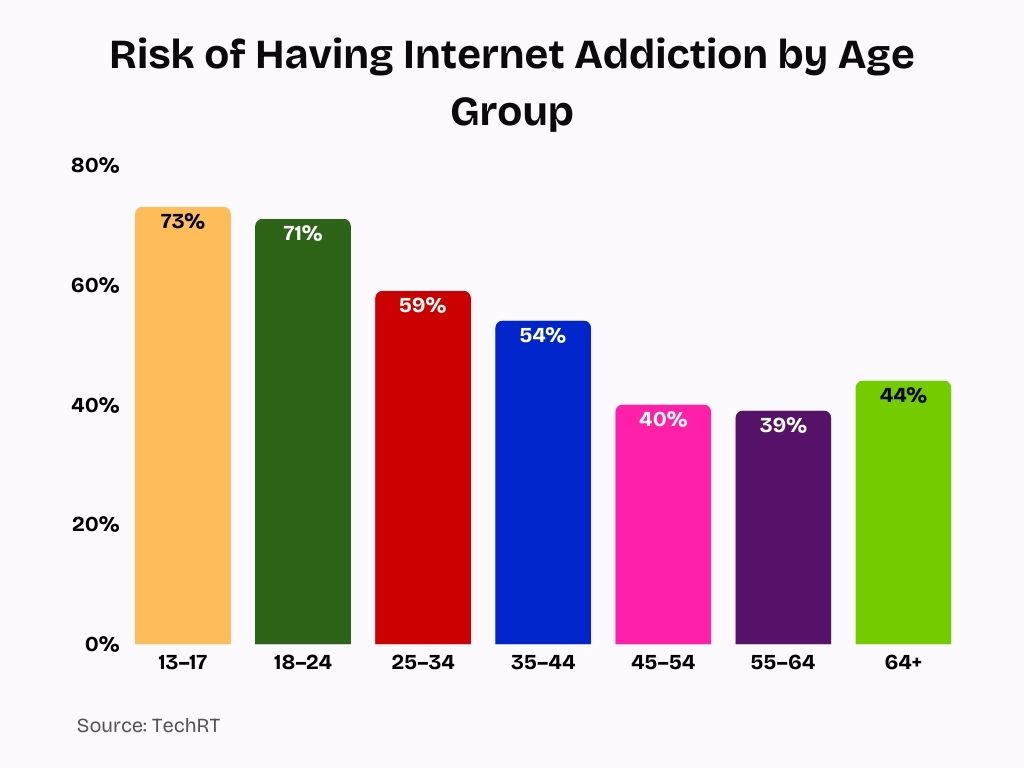 Risk of Having Internet Addiction by Age Group