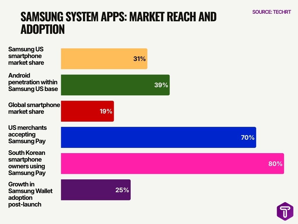 Samsung System Apps: Market Reach and Adoption