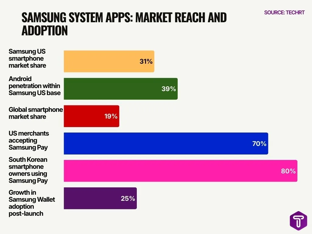 Samsung System Apps: Market Reach and Adoption Samsung System Apps: Market Reach and Adoption