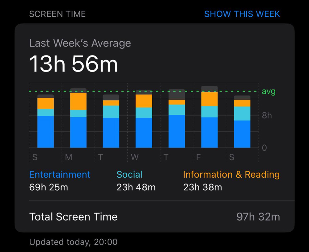 Screen Time by Category Screen Time by Category