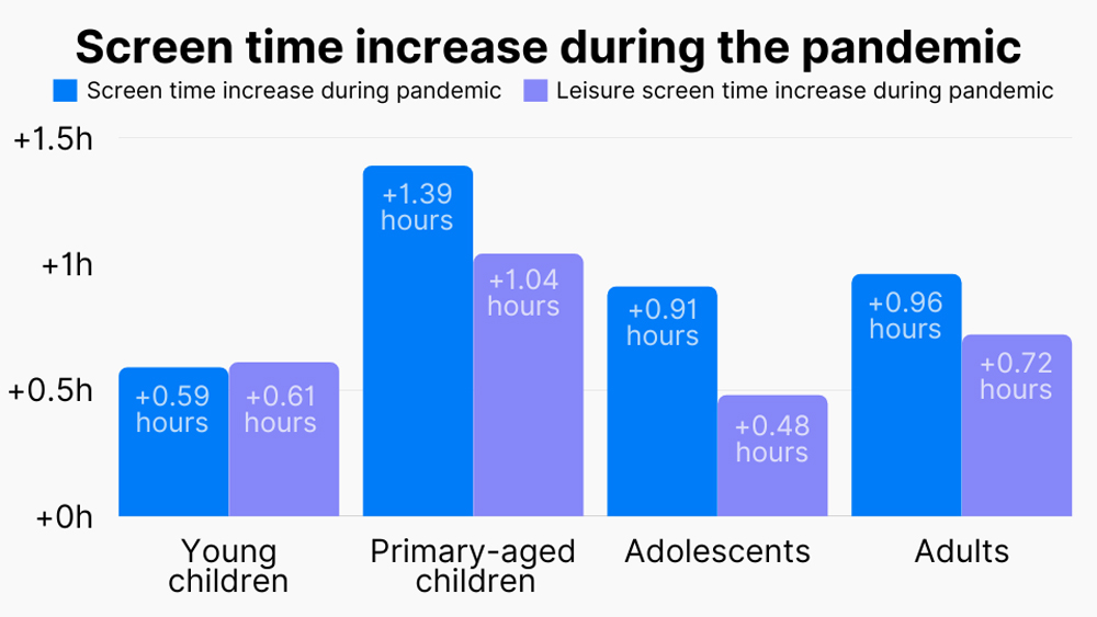 Screen Time Increase During the Pandemic