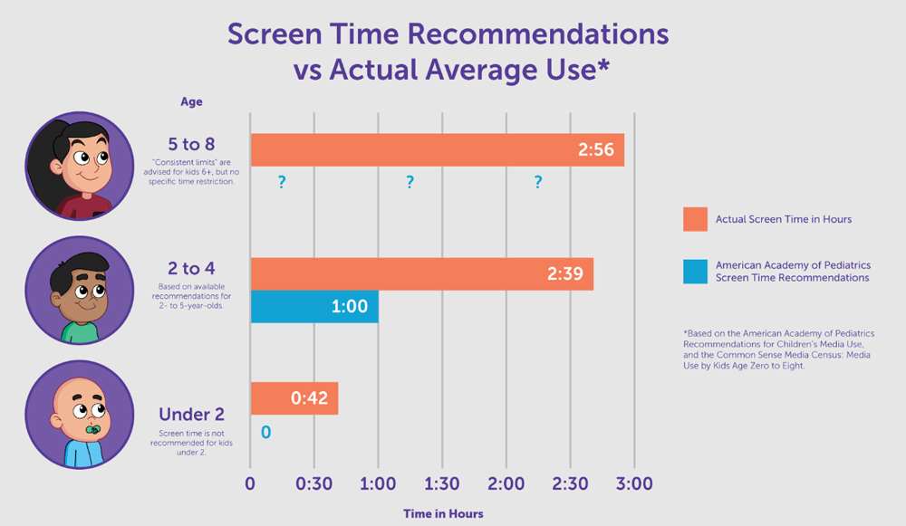 Screen Time Recommendations vs Actual Average Use