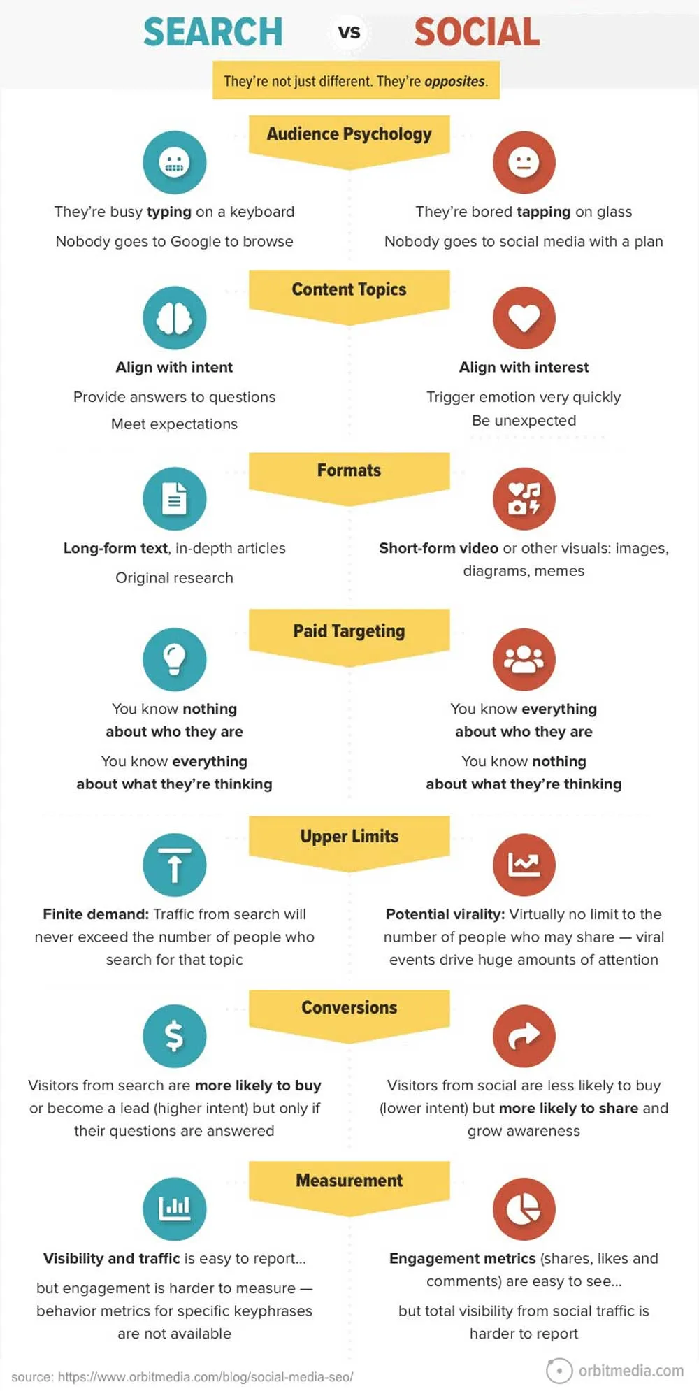 Search Vs Social Media Key Differences Explained